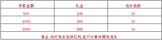 【Vwin德赢】首存体育场 最高送您588