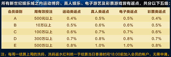 不计输赢周周返点,洗码高达1%,最高可获58888